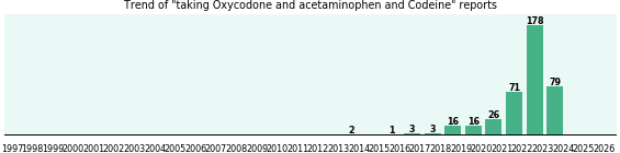 Oxycodone and acetaminophen and Codeine drug interactions. Oxycodone and acetaminophen and Codeine drug interactions.